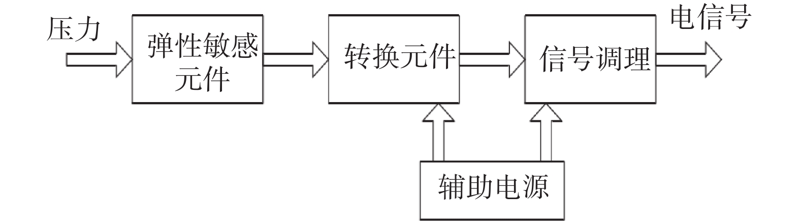 薄膜压力传感器的研究进展